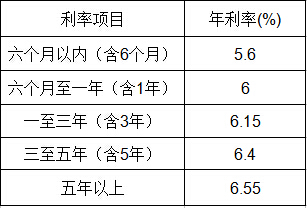 2017年交通银行贷款的利率是多少_一览表 