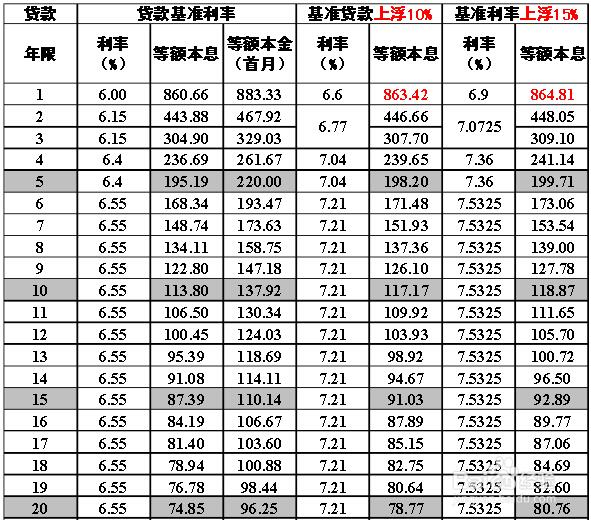 抵押贷款利率多少_怎么算 