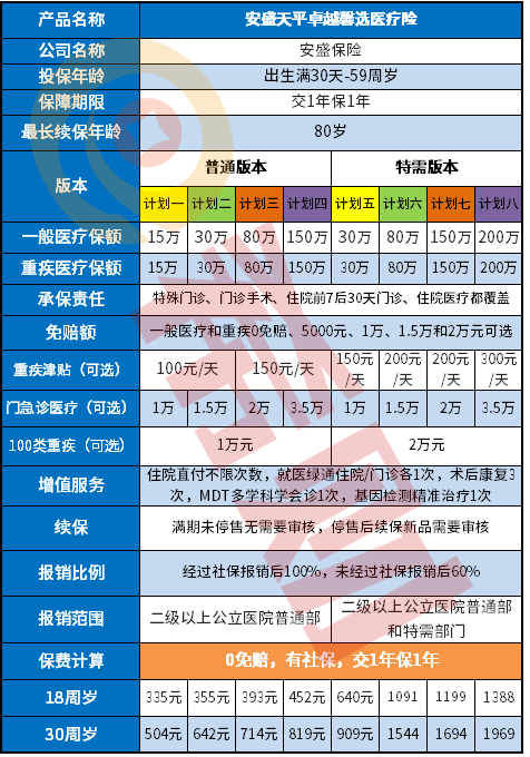 安盛天平卓越馨选医疗险怎么样？八个版本可选！