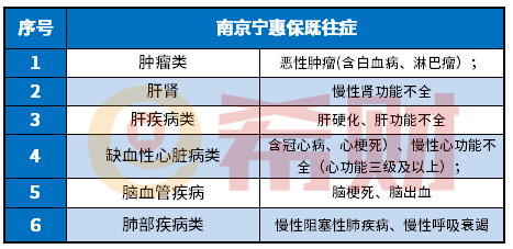 南京宁惠保二款产品区别在哪里？6种既往症是指哪些？