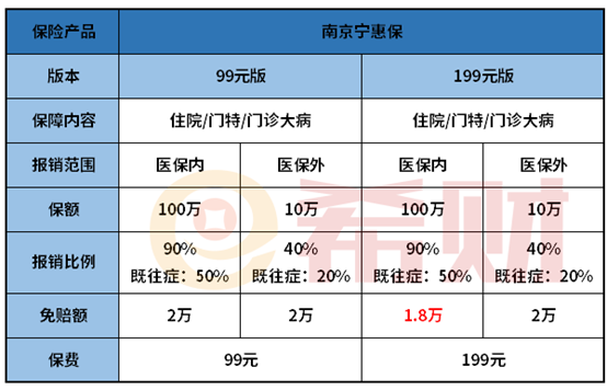 南京宁惠保二款产品区别在哪里？6种既往症是指哪些？