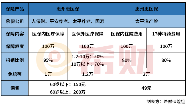 惠州太爱保怎么参保？和惠州惠医保有何区别？