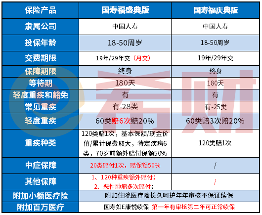 国寿福盛典版重疾险怎么样？有什么优缺点？