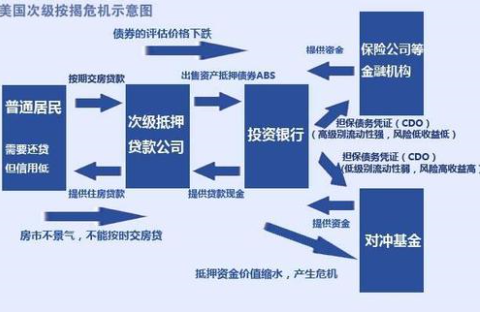 什么是美国次贷危机？成因有哪些？对我国又有哪些影响？