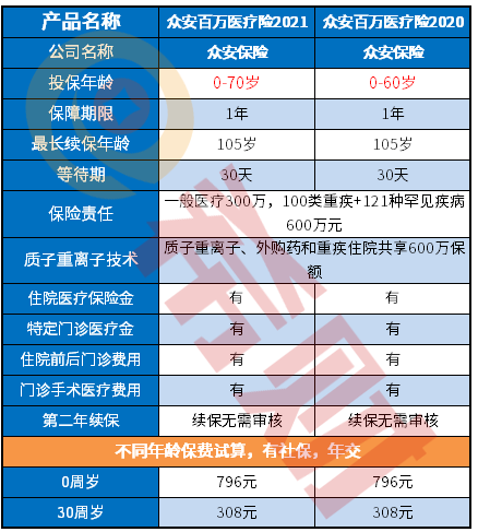 众安百万医疗2020和2021区别，升级了哪些地方？可靠吗？