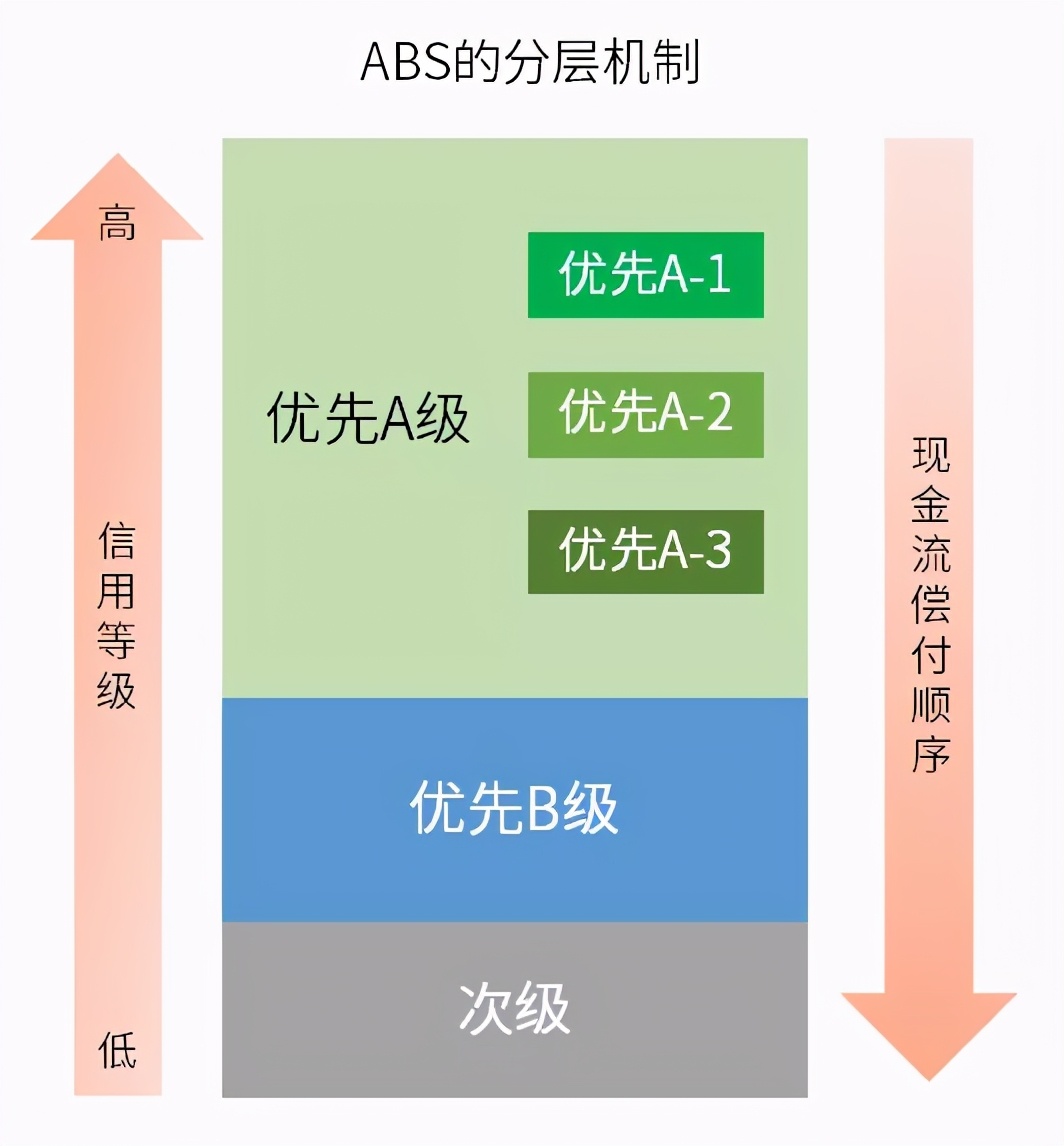 什么是资产证券化？