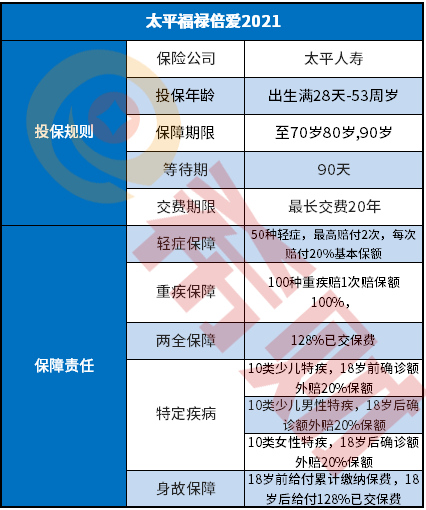 太平福禄倍爱2021怎么样，投保前必须关注这些点！