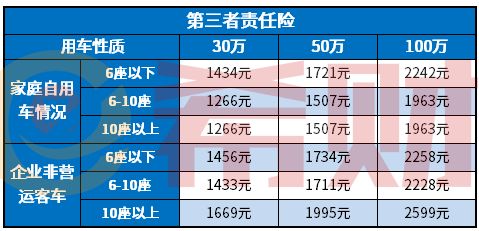 2021年三者险保费价目表，首次投30万和100万差别不小！