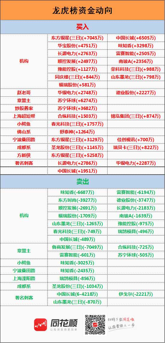 透视龙虎榜：锂电池火爆游资介入 苏宁环球涨停章盟主6000万主封