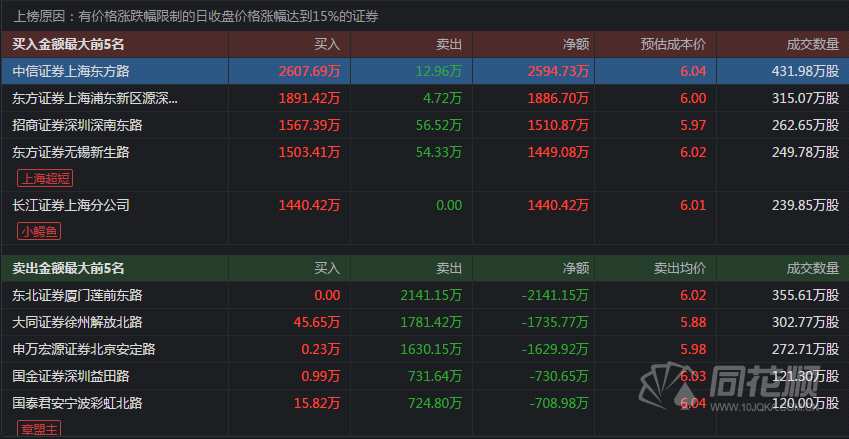 透视龙虎榜：锂电池火爆游资介入 苏宁环球涨停章盟主6000万主封