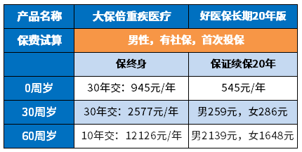 复星联合健康大保倍和平安e生保比较，哪款好？