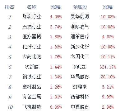 收评：指数全天横盘震荡沪指涨0.32% 资源股行情重启