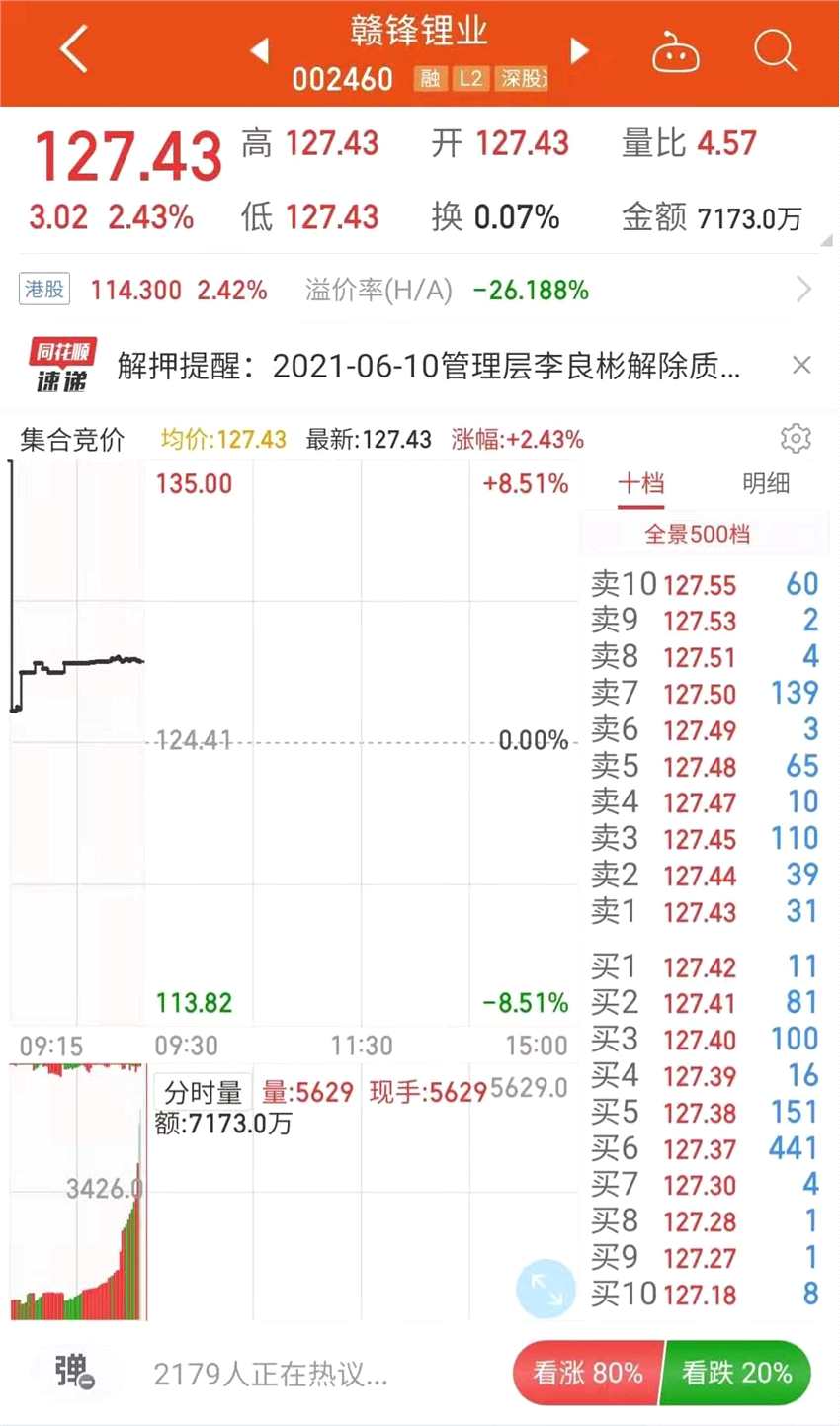 赣锋锂业新利好！获近50万吨锂辉石精矿包销权 港股、A股双双高开