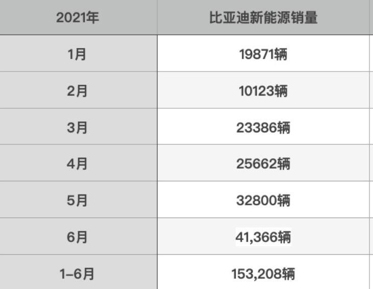 比亚迪6月销量大增，哪款车型备受欢迎，比亚迪为何能在新能源汽车市场脱颖而出