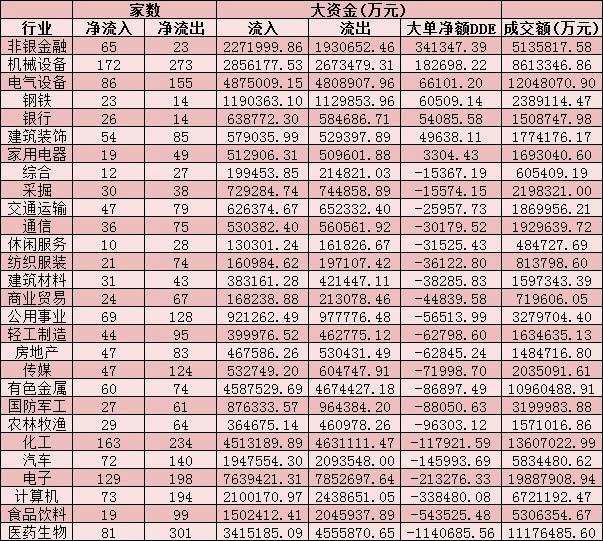 每日复盘：两市成交额超1.3万亿元 钢铁行业飙升逾5% 北上资金涌入近60亿元