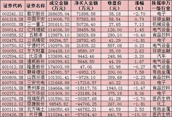 每日复盘：两市成交额超1.3万亿元 钢铁行业飙升逾5% 北上资金涌入近60亿元