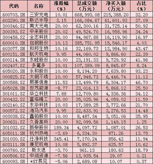 每日复盘：两市成交额超1.3万亿元 钢铁行业飙升逾5% 北上资金涌入近60亿元