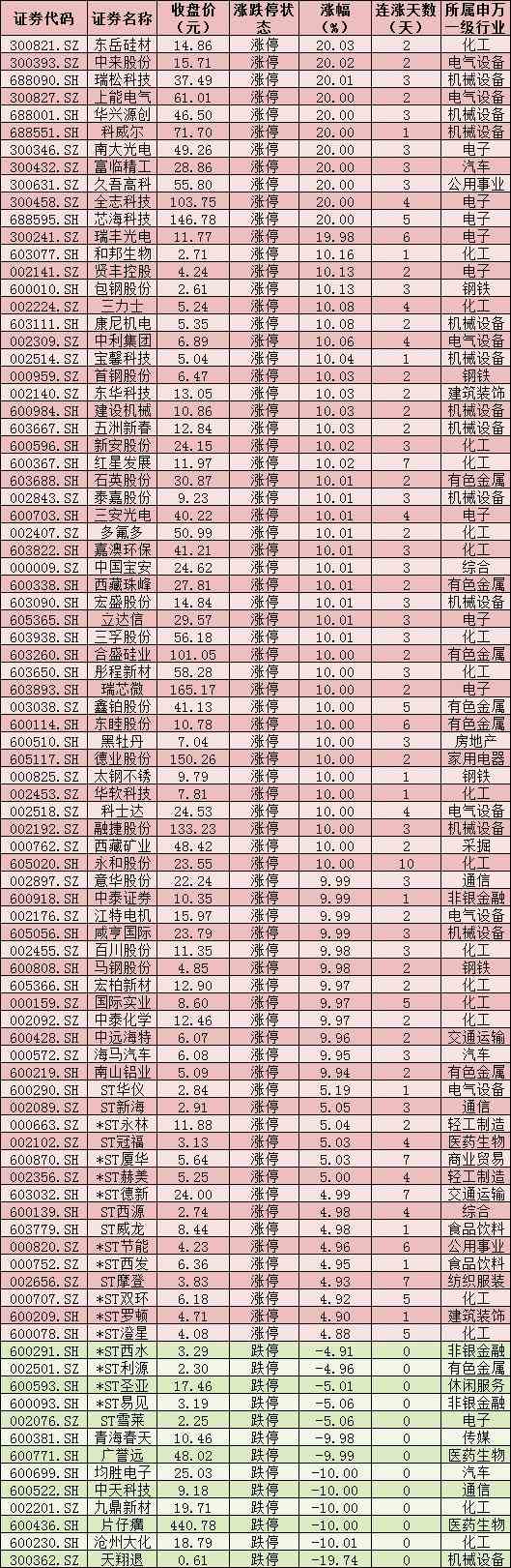 每日复盘：两市成交额超1.3万亿元 钢铁行业飙升逾5% 北上资金涌入近60亿元