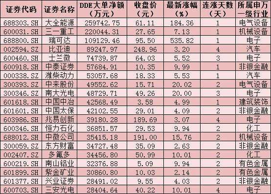 每日复盘：两市成交额超1.3万亿元 钢铁行业飙升逾5% 北上资金涌入近60亿元