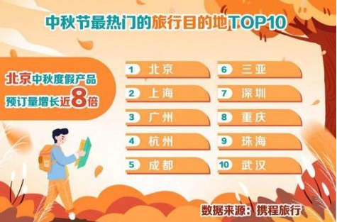 中秋节最热门旅行目的地北京排第一，为什么北京排名第一，中秋节期间旅游需要注意什么