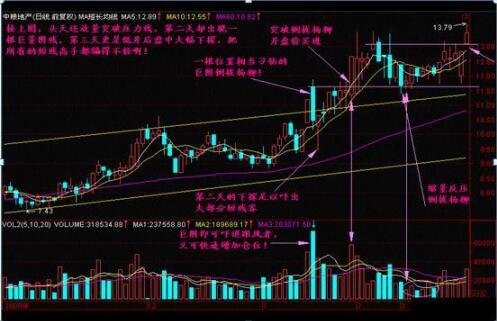 股票倒拔垂杨柳是什么形态？怎么进行分析？