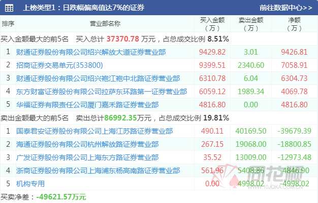 透视龙虎榜：章盟主4亿出逃江特电机   三机构1.12亿抄底湖北宜化