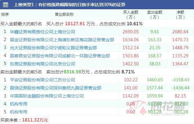 透视龙虎榜：章盟主4亿出逃江特电机   三机构1.12亿抄底湖北宜化