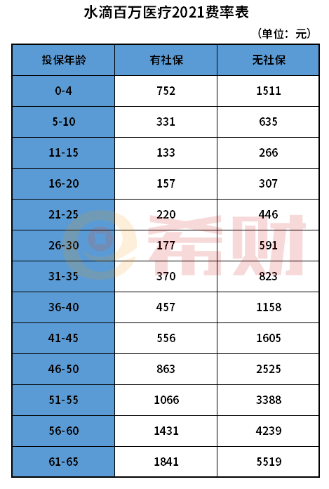 水滴百万医疗险一年交多少钱？附费率表