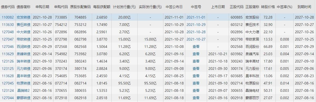 宏发发债中签号公布，110082宏发发债中签率是多少及宏发中签能赚多少钱