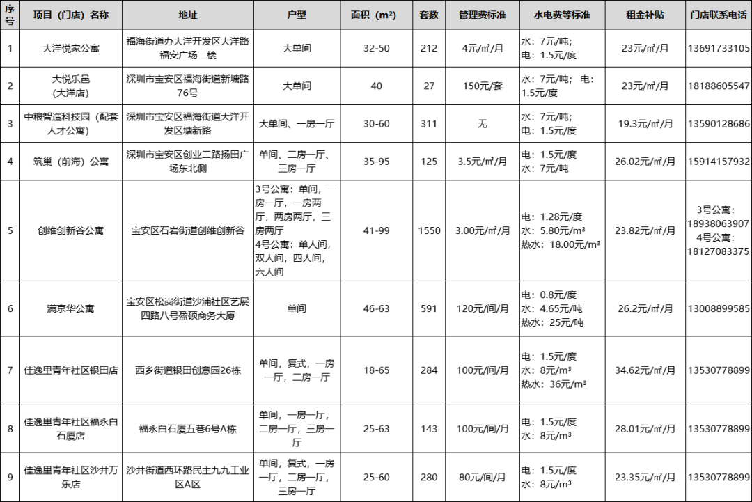 深圳超6000套人才房申请中 不限户籍