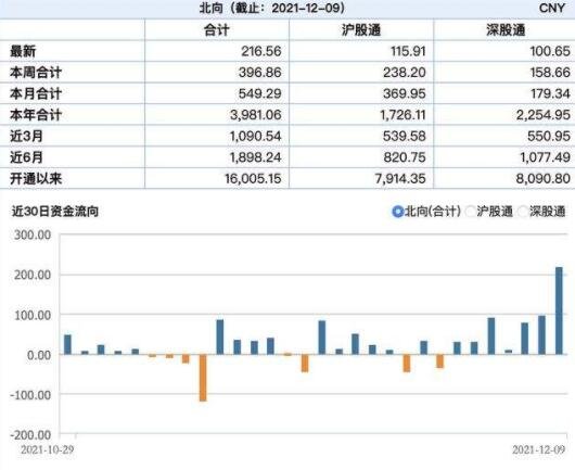 北向资金净买入216.56亿元如何解读，北向资金是机构还是散户，股市北向资金有什么特征