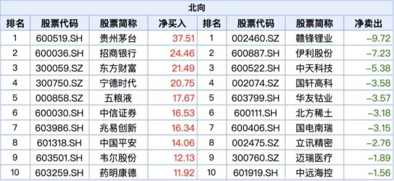 北向资金净买入216.56亿元如何解读，北向资金是机构还是散户，股市北向资金有什么特征