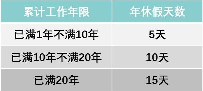 年假未休获3倍工资如何索要，能把今年的年假攒到明年一起休吗，哪些人享有年假