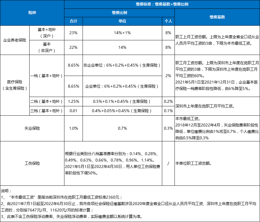 深圳一档医保单位缴费费率2022年起恢复至6%