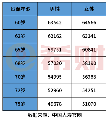 中国人寿养老保险价格表 附鑫裕年年费率试算