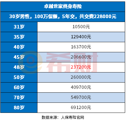 人保寿险卓越世家终身寿险怎么样？教您几个看懂条款的方法