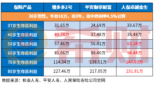 2022商业养老年金保险哪家好？这三款各有千秋