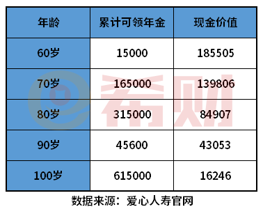 养老保险哪种最好？附产品利益演示