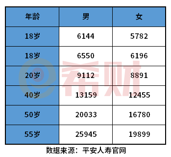 平安重大疾病保险价格表 看看一年多少钱