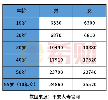 平安重大疾病保险价格表 看看一年多少钱